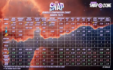 marvel snap steam charts|Marvel Snap Zone .